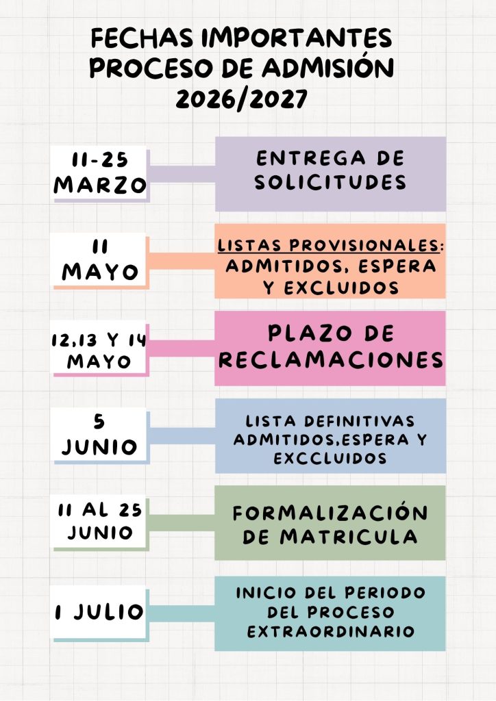 Infografía del proceso de admisión 2026/2027: Entrega de solicitudes (11-25 marzo), listas provisionales (11 mayo), reclamaciones (12-14 mayo), listas definitivas (5 junio), matrícula (11-25 junio) e inicio del proceso extraordinario (1 julio).